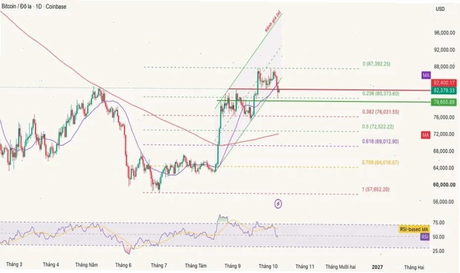 Phân tích chỉ số RSI của BTC/USD