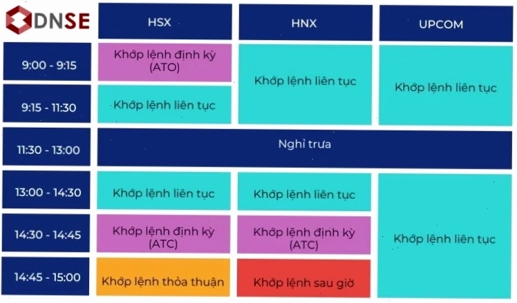 Phân tích chi tiết giờ khớp lệnh chứng khoán trên sàn HNX