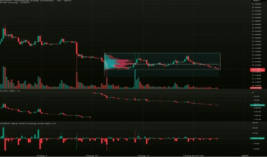 Phân tích chu kỳ Wyckoff cho PI USDT trên OKX