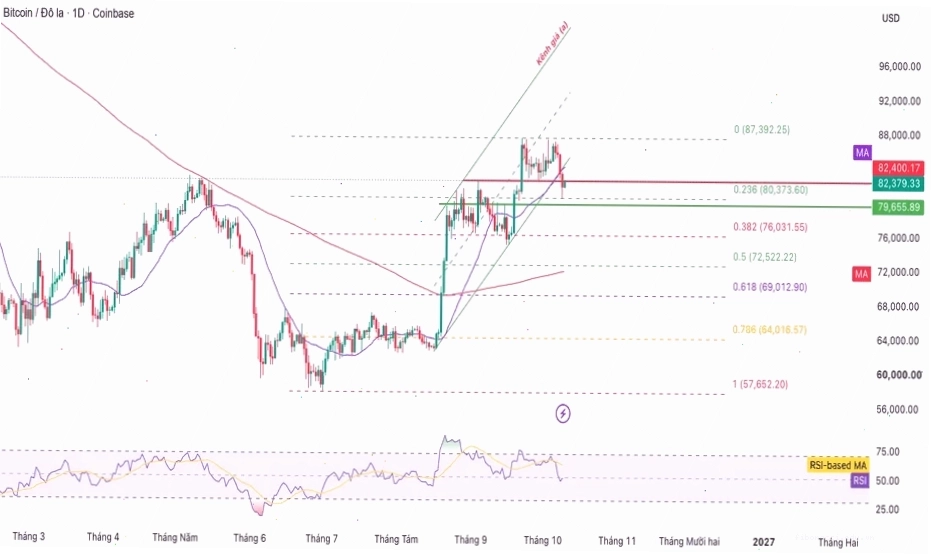 Phân tích giá Bitcoin hôm nay và các yếu tố ảnh hưởng