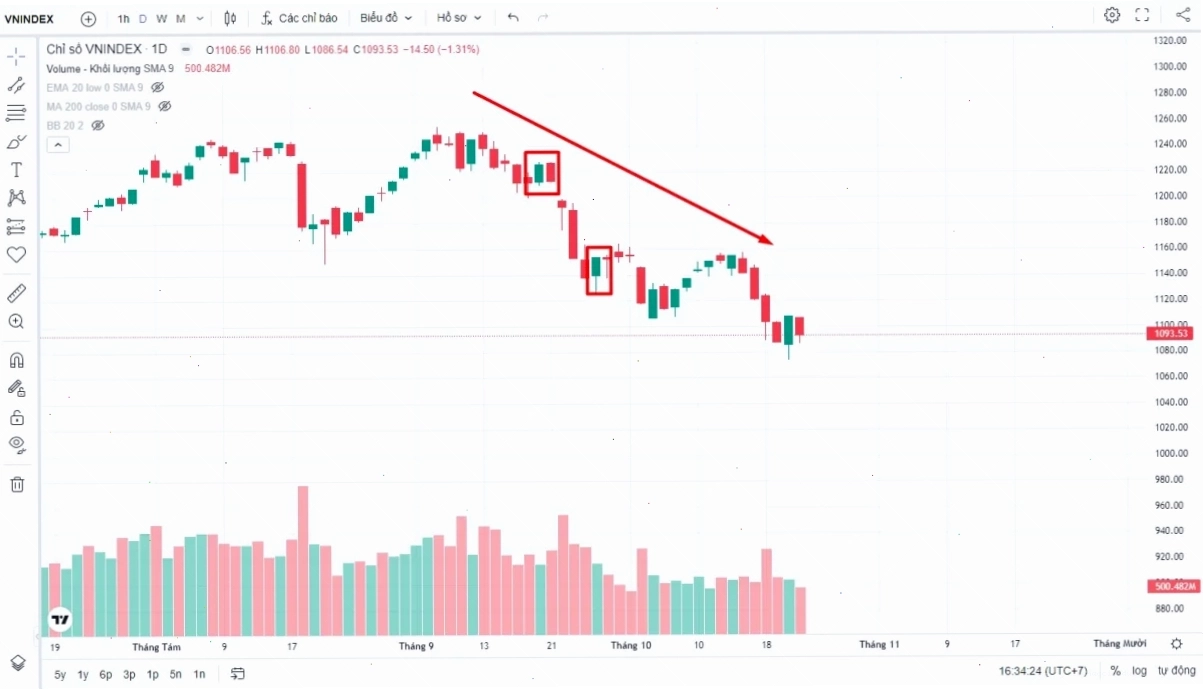 Phân tích kỹ thuật bull trap chứng khoán là gì