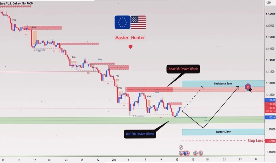 Phân tích Live forex chart cho thấy GBPUSD đang chịu áp lực bán mạnh