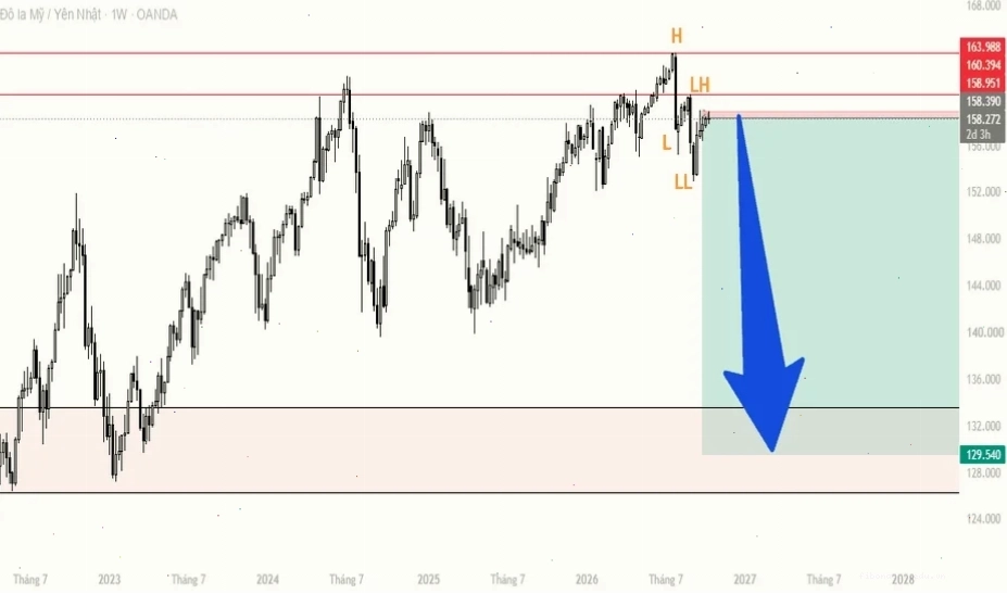 Phân tích tỷ giá forex USD/JPY tại các ngưỡng quan trọng