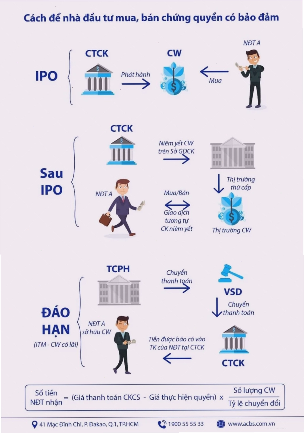 Quy định giao dịch chứng khoán trên các sàn