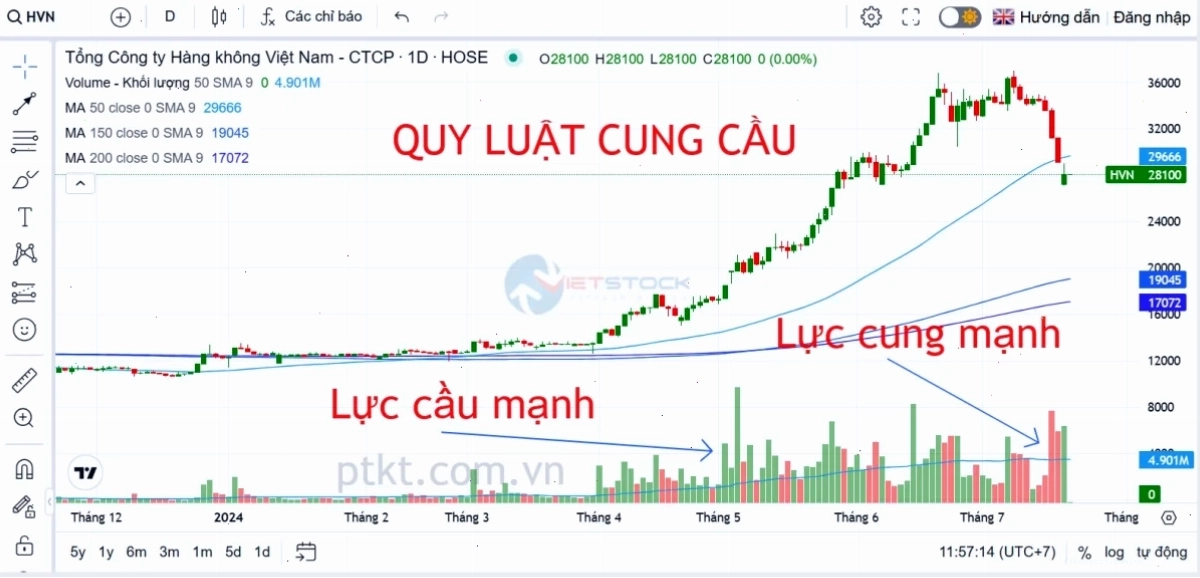Quy luật tăng giảm cổ phiếu bị ảnh hưởng bởi các yếu tố vĩ mô