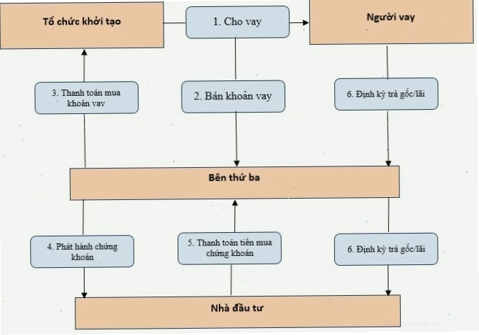 Quy trình chứng khoán hóa tài sản phức tạp