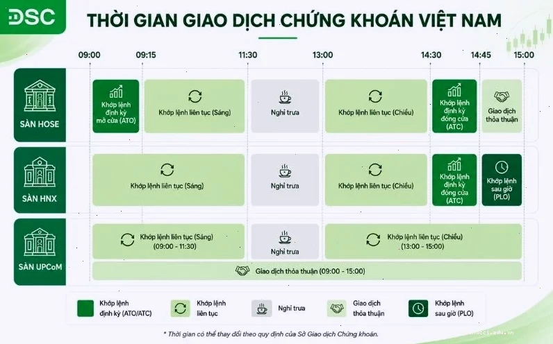 Quy trình giao dịch chứng khoán trên sàn HNX