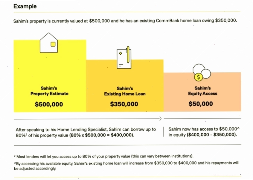 Quy trình Invest in a property từng bước