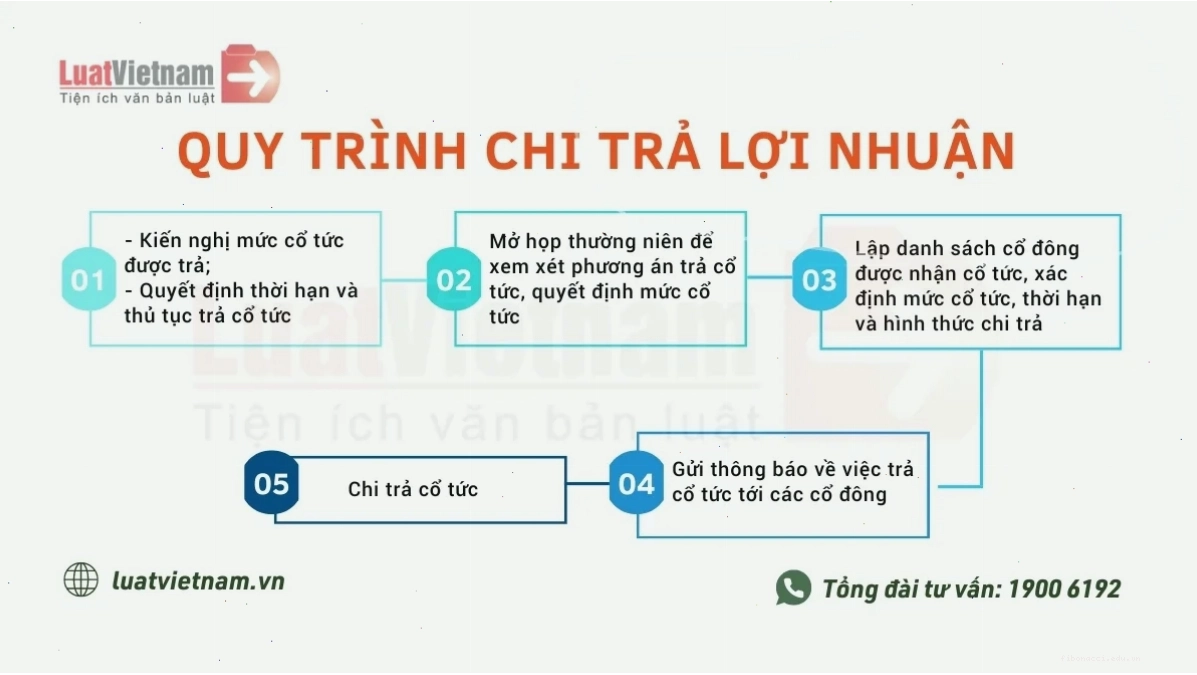 Quy trình nhận cổ tức chứng khoán chi tiết