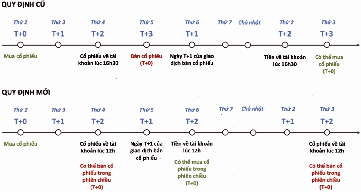 Quy trình thanh toán T+2 trong giao dịch chứng khoán