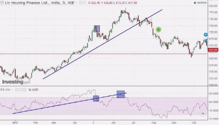 RSI chuyên sâu và cách vẽ trendline