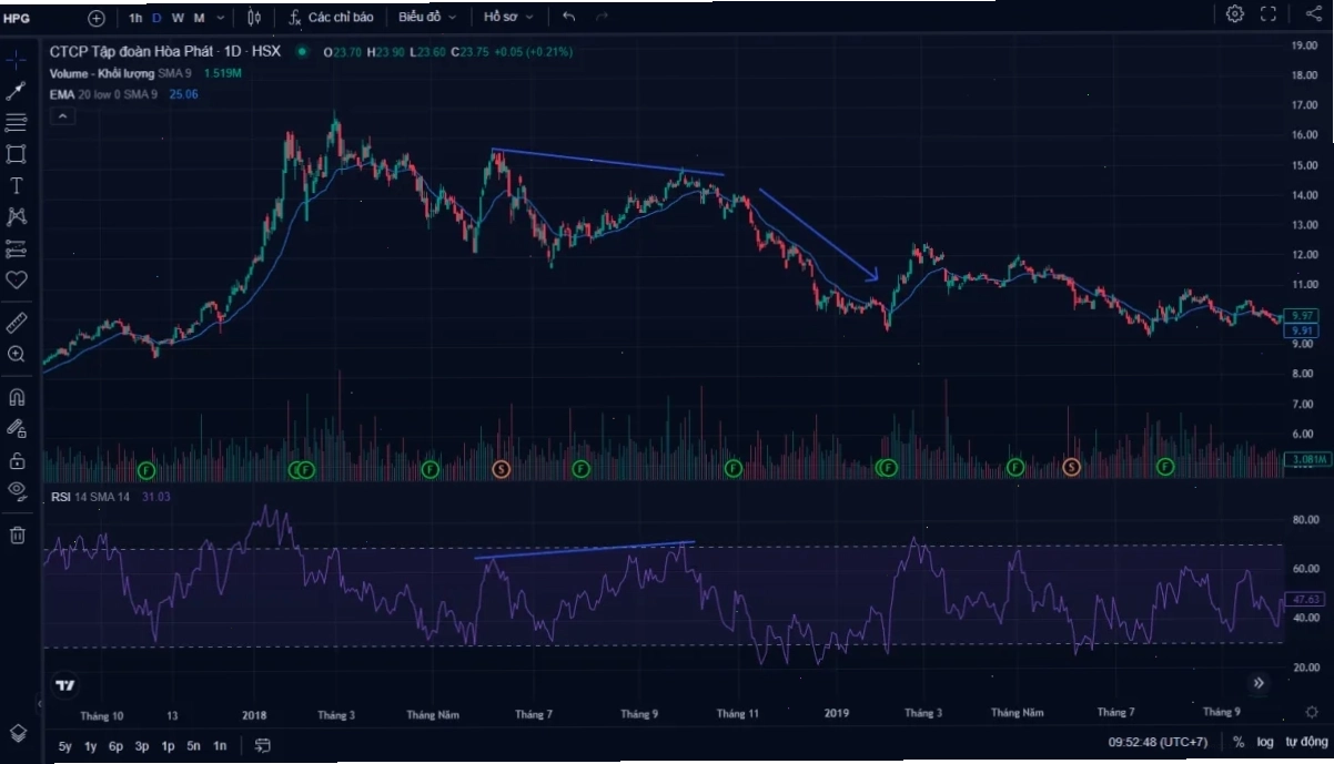RSI phân kỳ ẩn giảm giá