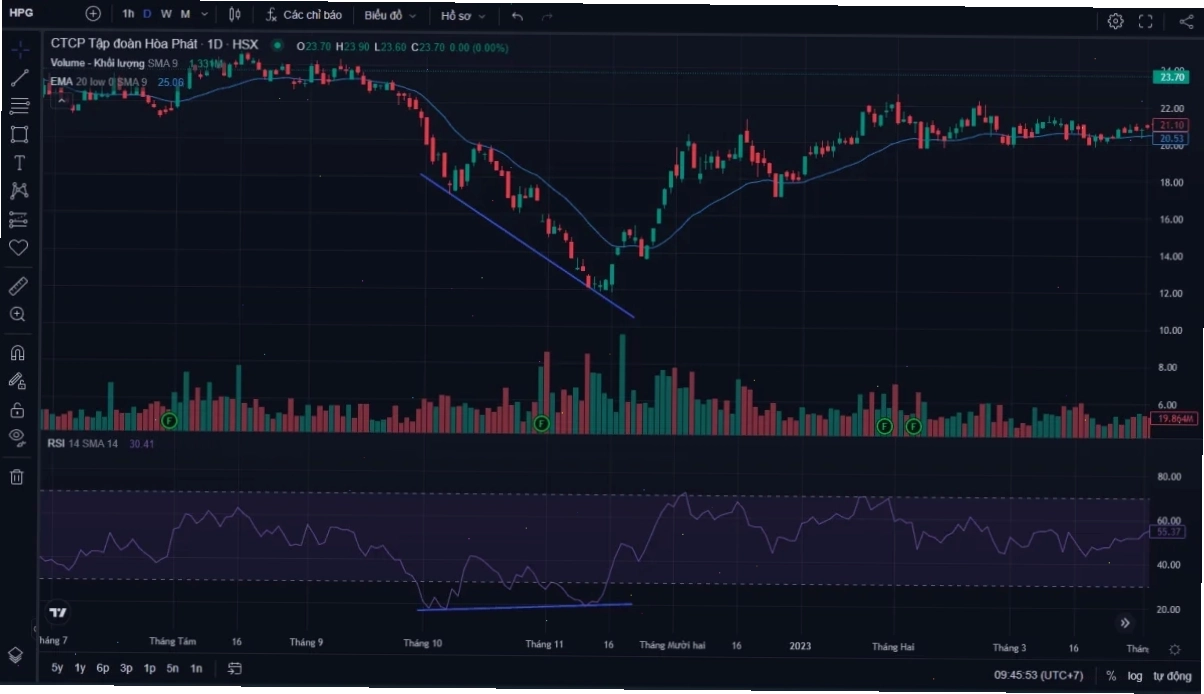 RSI phân kỳ thường tăng giá