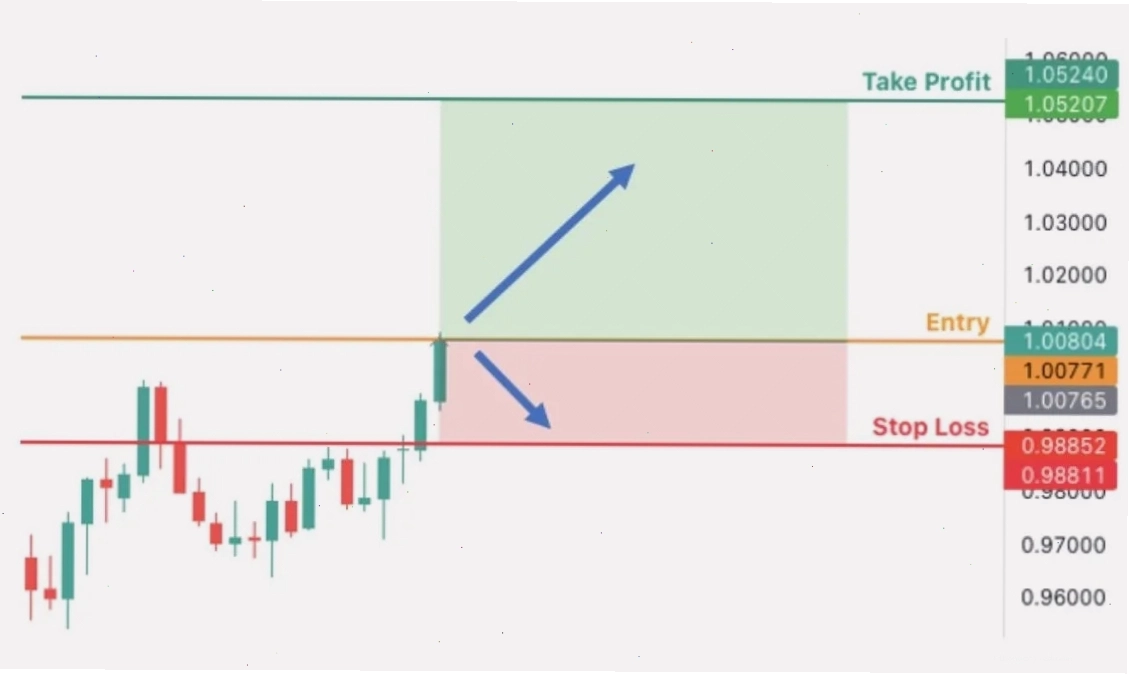 Rủi ro khi sử dụng lệnh Stop Loss trong chứng khoán