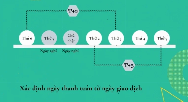 Sau khi bán chứng khoán bao lâu tiền về