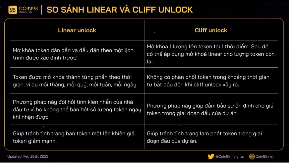 So sánh cliff và linear unlock