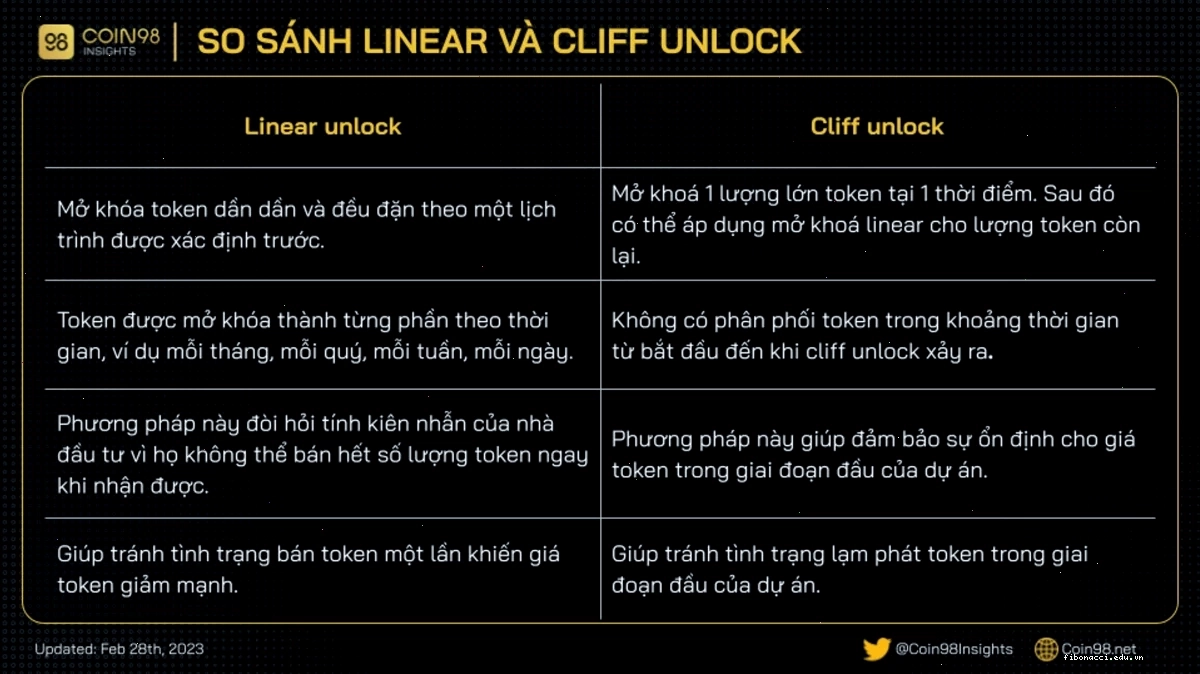 So sánh Cliff và Linear Unlock trong lịch trình vesting token