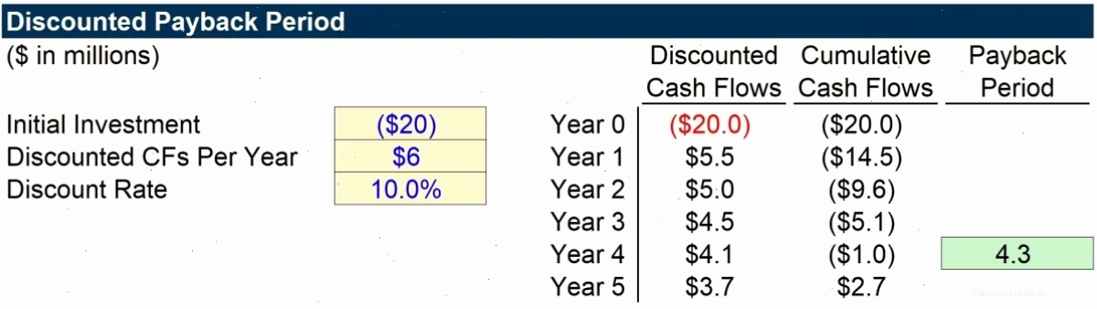 So sánh Discounted Payback Period và Payback Period thông thường