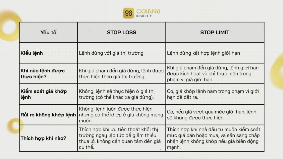 So sánh lệnh Stop Loss và Stop Limit trên Binance