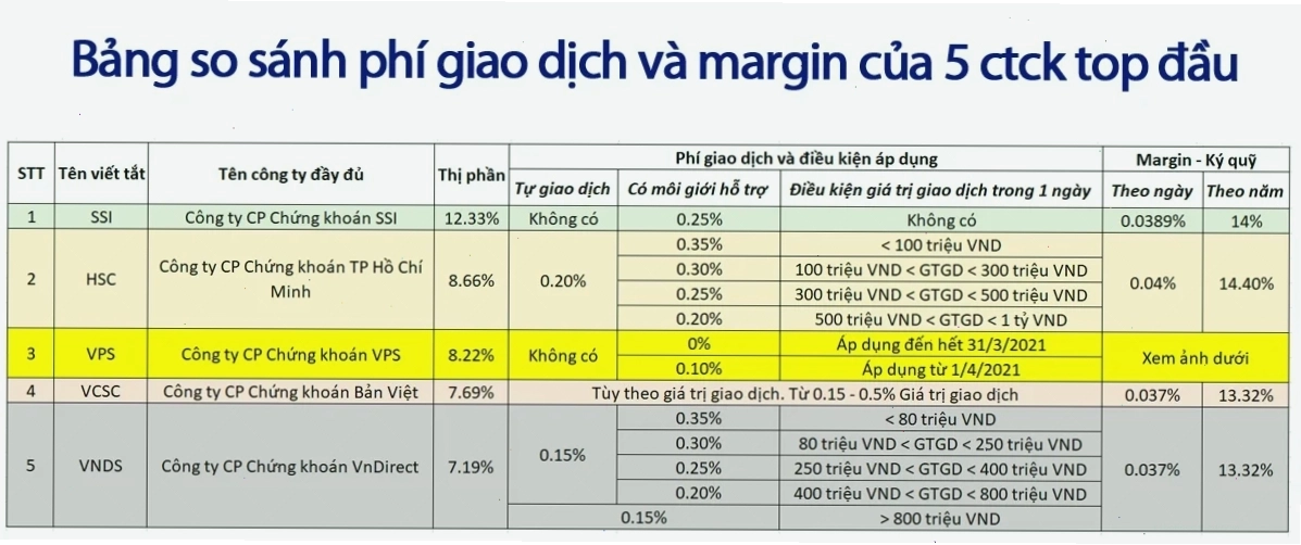 So sánh phí giao dịch chứng khoán và chất lượng dịch vụ
