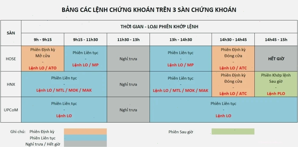 So sánh thời gian đặt lệnh thường và lệnh 247