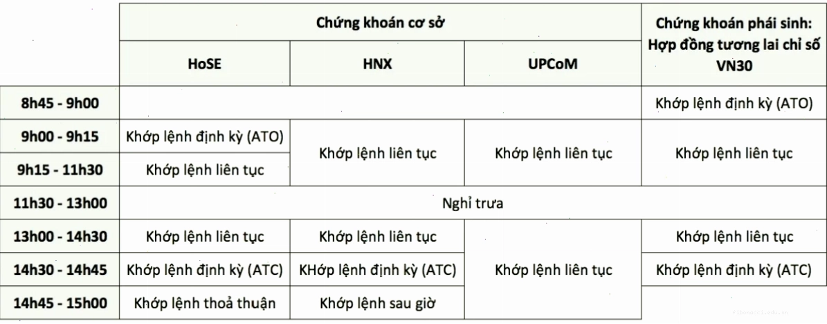 So sánh thời gian giao dịch chứng khoán quốc tế và Việt Nam