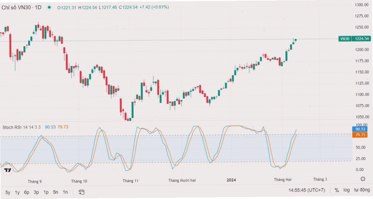 Stoch RSI là gì và cách nó khác RSI