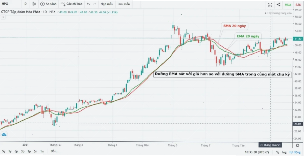 Sử dụng chỉ báo MACD hiệu quả trong phân tích chứng khoán