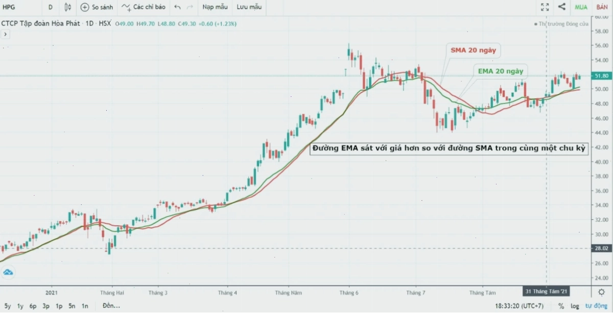 Sử dụng chỉ báo MACD hiệu quả trong phân tích chứng khoán