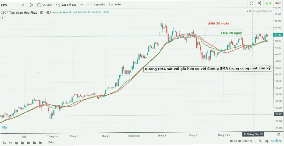 Sử dụng chỉ báo MACD hiệu quả trong phân tích chứng khoán: Nhận diện tín hiệu phân kỳ