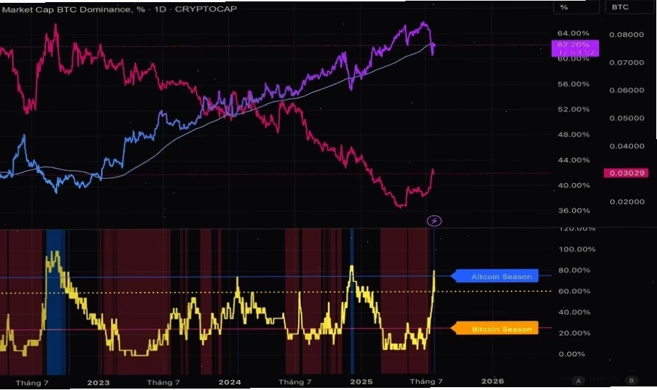 sự thống trị của bitcoin