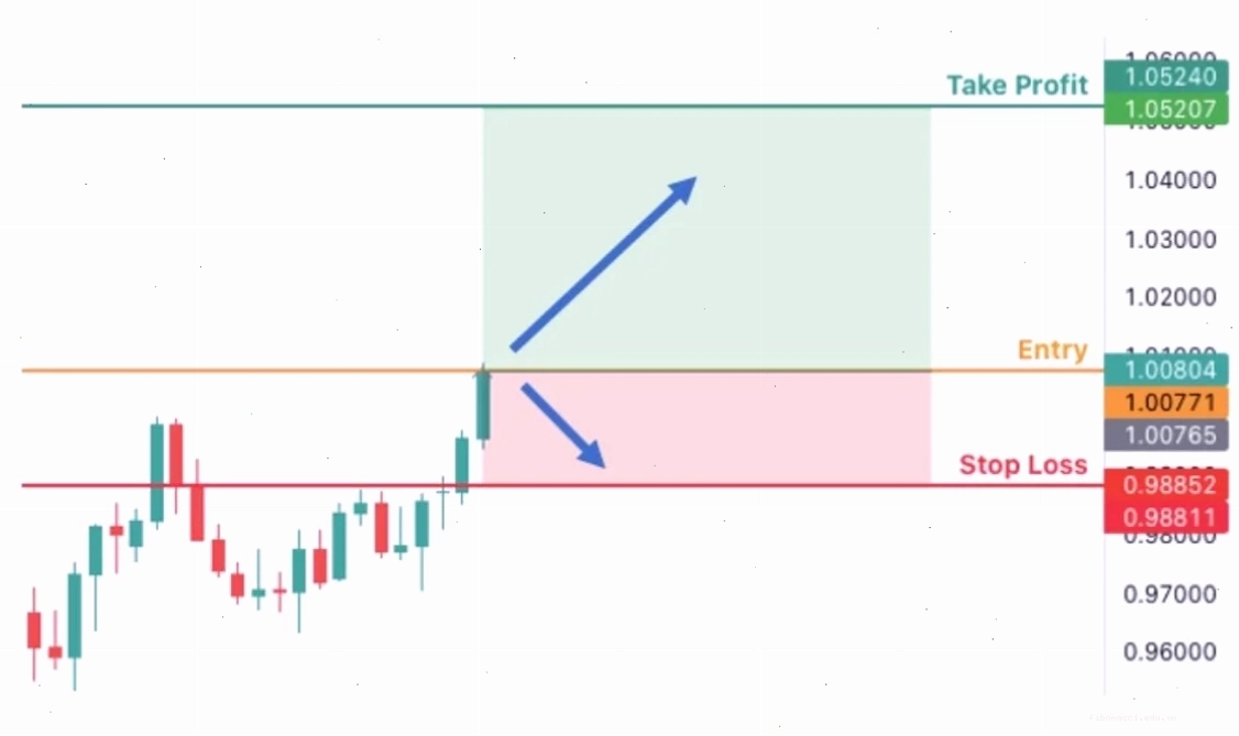 Take profit là gì và lợi ích của nó