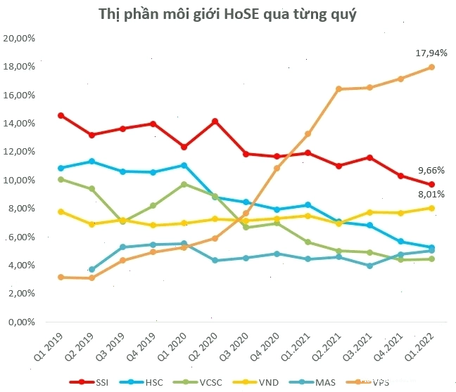 Thị phần môi giới chứng khoán 2022 của VPS tại HoSE