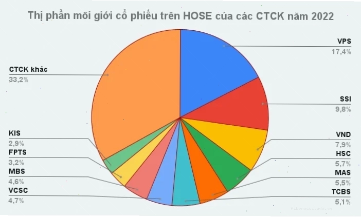 Thị phần môi giới chứng khoán UPCoM năm 2022