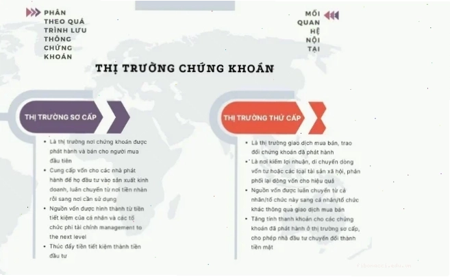 Thị trường chứng khoán bao gồm thị trường sơ cấp và thứ cấp
