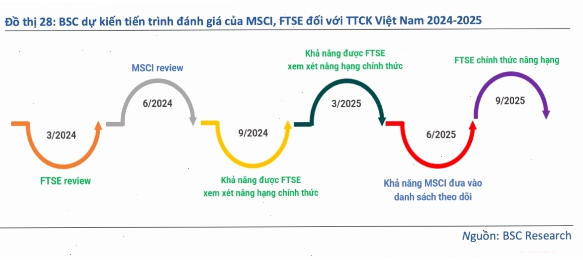 Thị trường chứng khoán Việt Nam và mục tiêu nâng hạng