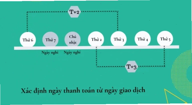Thời điểm tiền về sau khi bán chứng khoán
