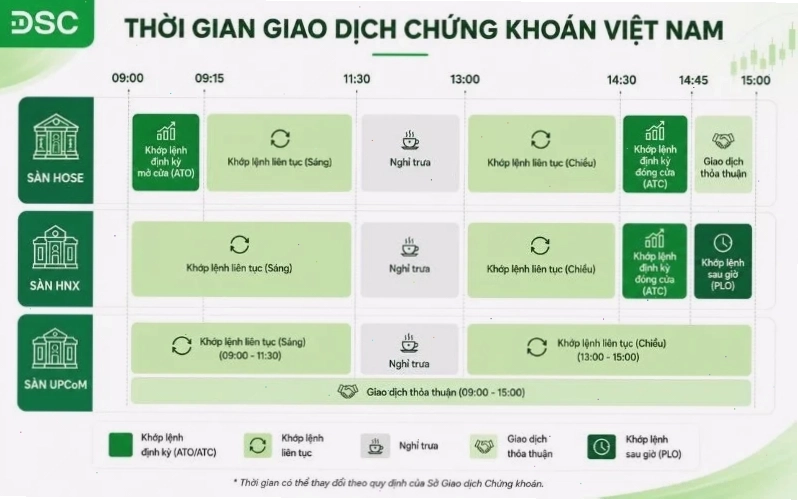 Thời gian các phiên giao dịch chứng khoán chi tiết từng sàn