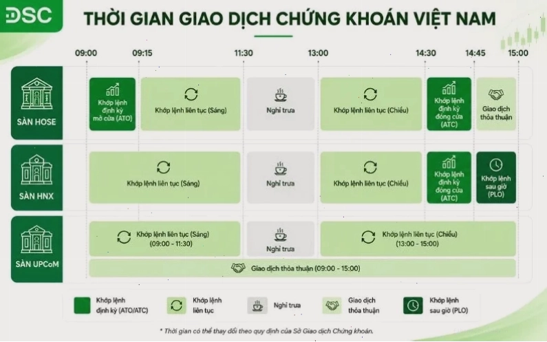 Thời gian mở cửa sàn chứng khoán HNX và các phiên khớp lệnh
