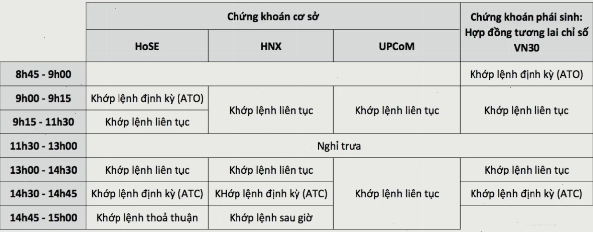Thời gian mở cửa sàn chứng khoán UPCOM và quy trình giao dịch