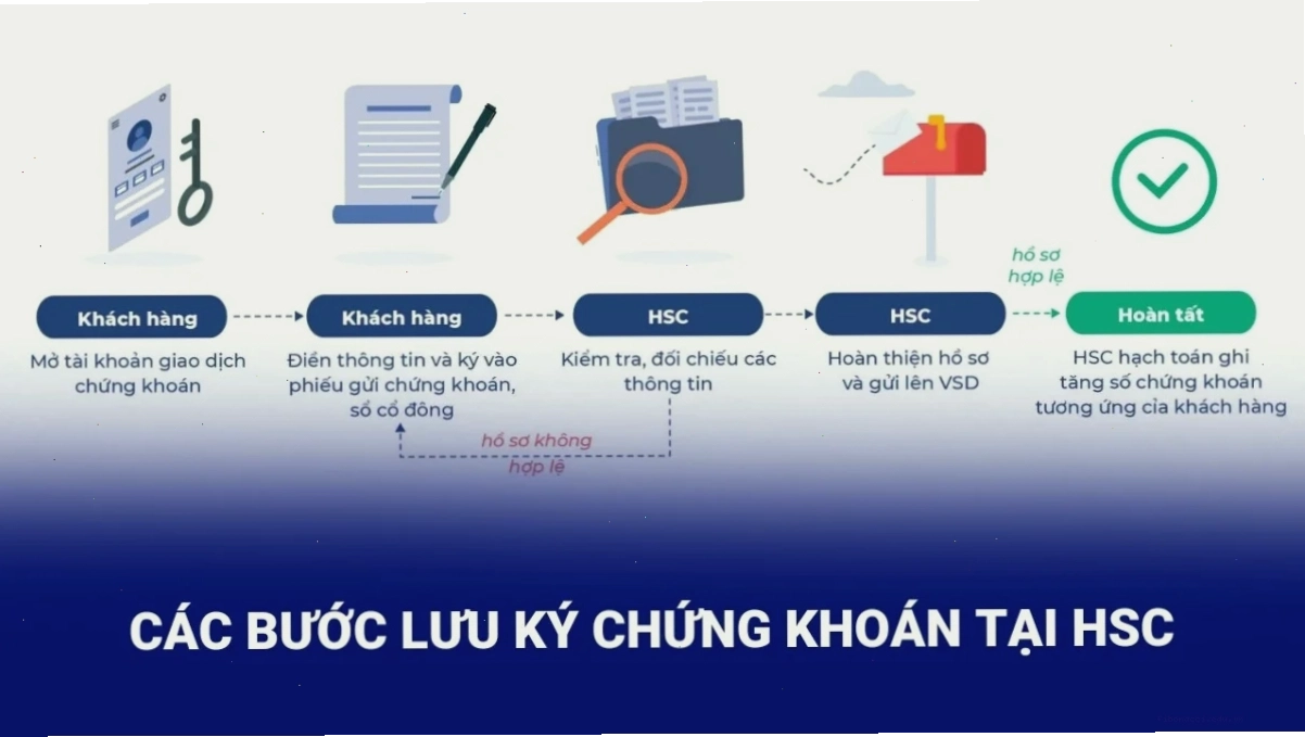 Thủ tục lưu ký chứng khoán giúp bảo vệ nhà đầu tư