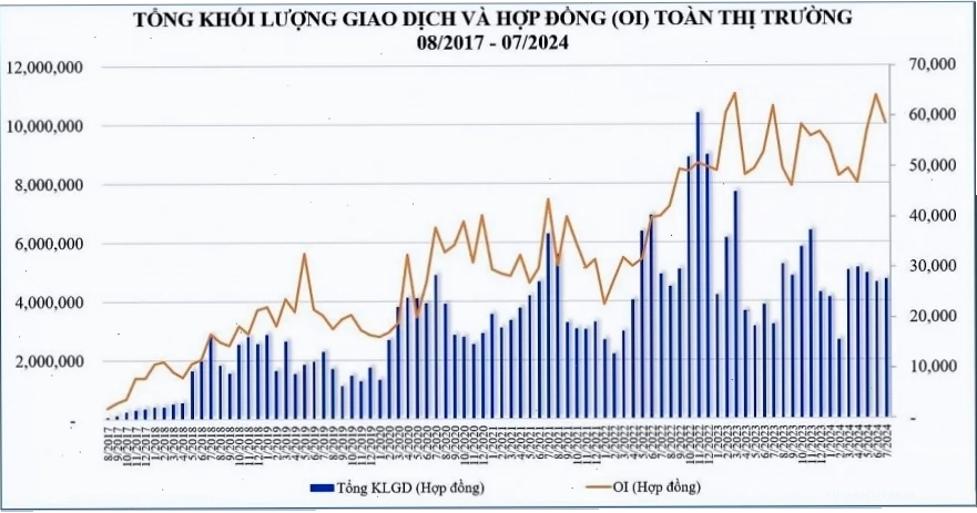 Thực trạng thị trường chứng khoán phái sinh Việt Nam với sự tăng trưởng mạnh mẽ