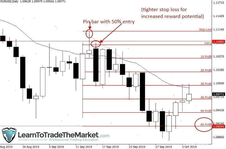 Tiềm năng lợi nhuận tăng lên trong daily trading
