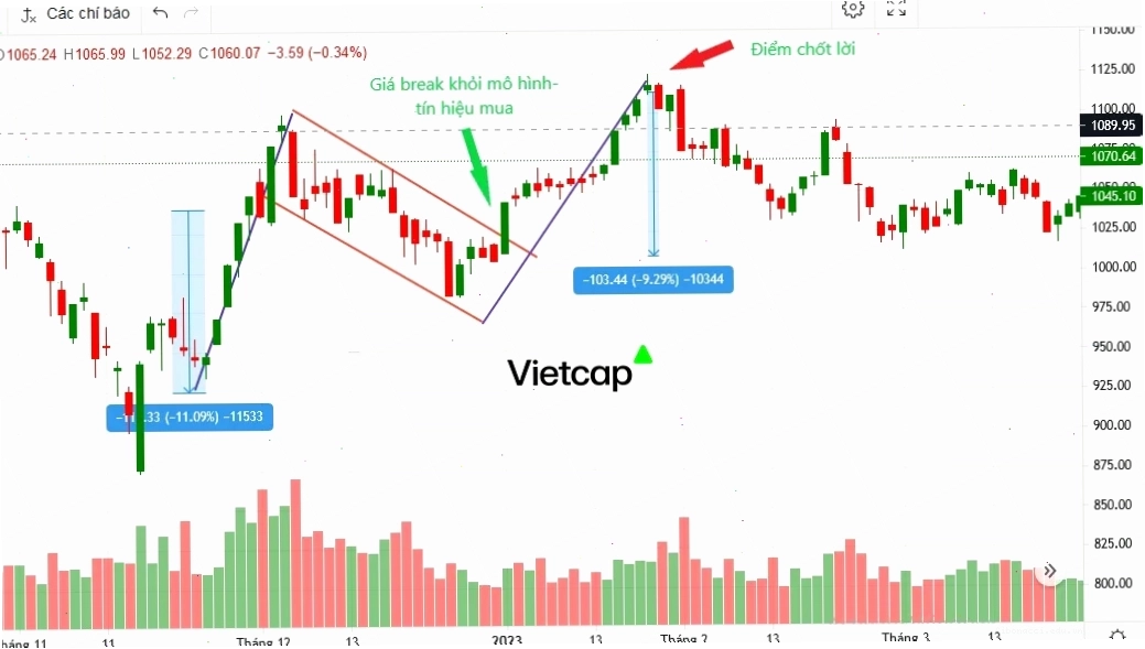 Tín hiệu breakout của mô hình cờ giảm giá