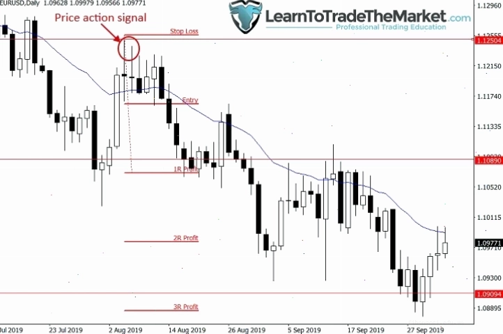 Tín hiệu hành động giá trong daily trading