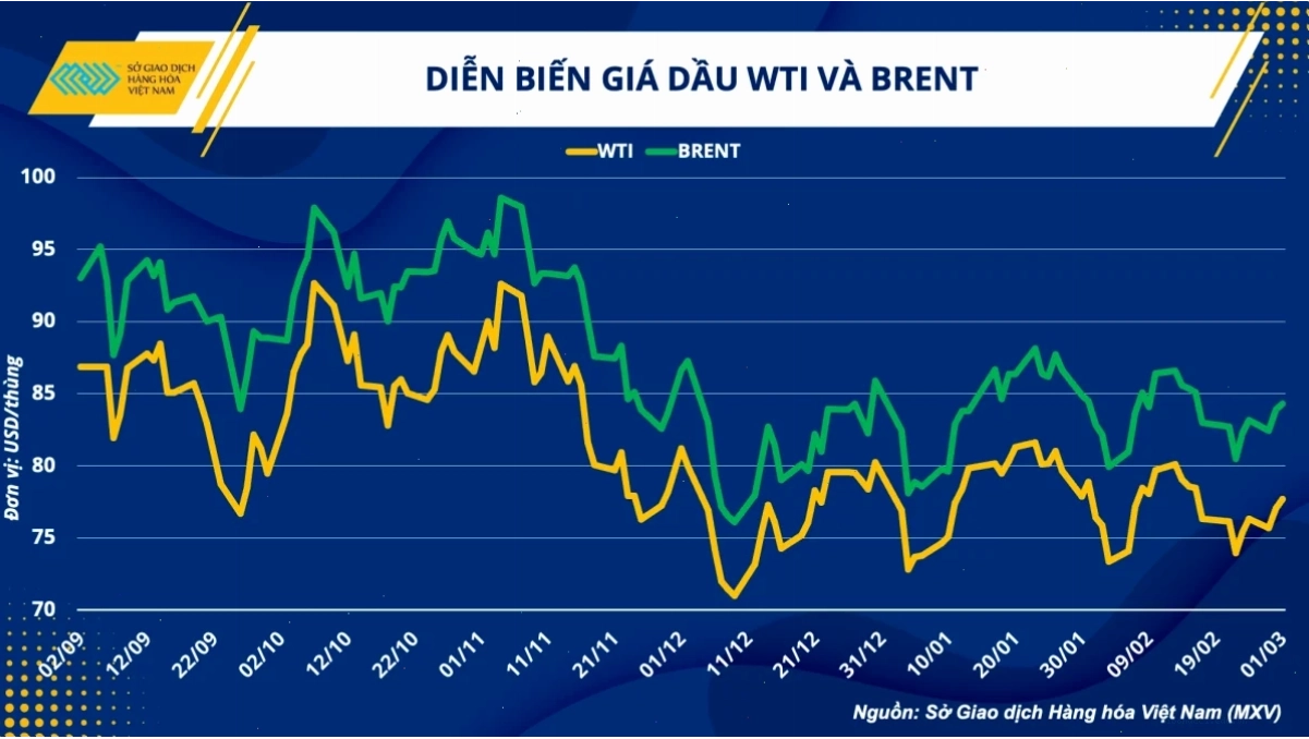 Tin tức hàng hóa và dự báo giá dầu thế giới