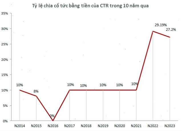 Tình hình vĩ mô ảnh hưởng đến Cổ phiếu CTR