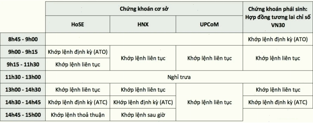 Tối ưu hóa thời gian giao dịch chứng khoán