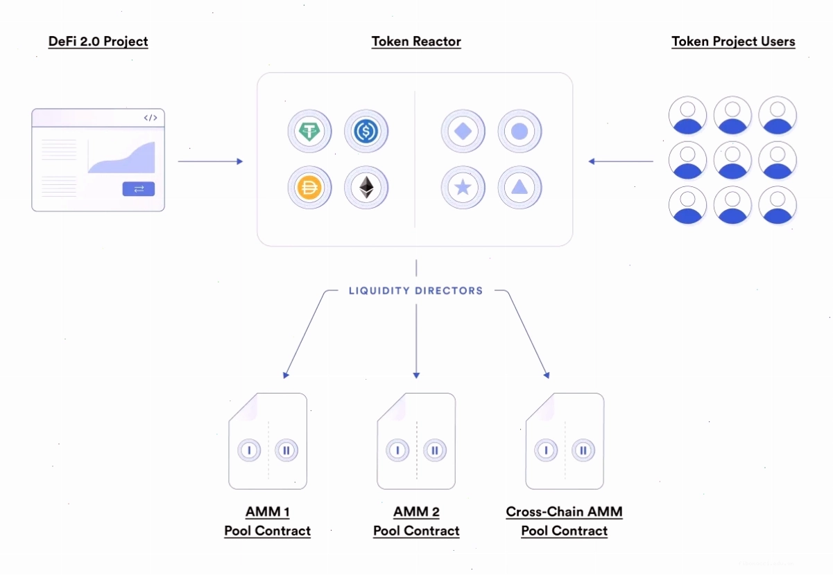 Token reactors hỗ trợ các dự án DeFi thu hút và phân phối thanh khoản hiệu quả
