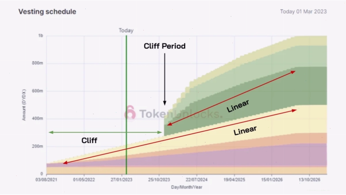 Token vesting schedule